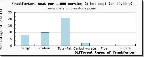 nutritional value and nutritional content in frankfurter